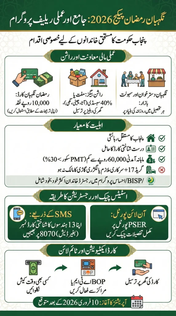 Nigehban Ramzan Package Check Online 2026